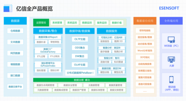 億信華辰：數(shù)據(jù)分析、數(shù)據(jù)治理雙管齊下形成數(shù)據(jù)管控閉環(huán)