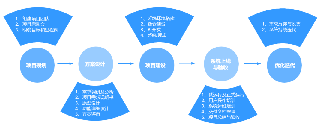 如何做好一個(gè)BI系統(tǒng)項(xiàng)目，這篇方法論值得收藏 