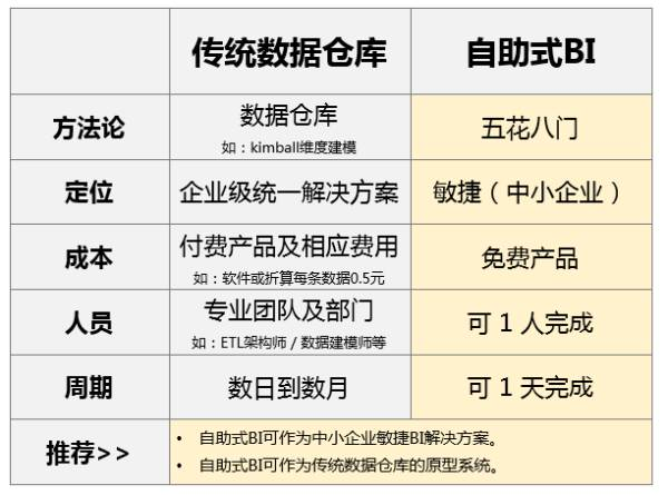 企業(yè)自助式BI大數(shù)據(jù)分析工具與傳統(tǒng)BI有什么區(qū)別？