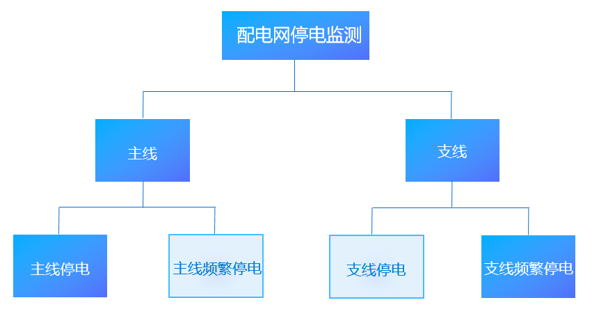 電力：搭建配電網(wǎng)停電監(jiān)測(cè)平臺(tái)，挖掘大數(shù)據(jù)資產(chǎn)價(jià)值-智能電力系統(tǒng)