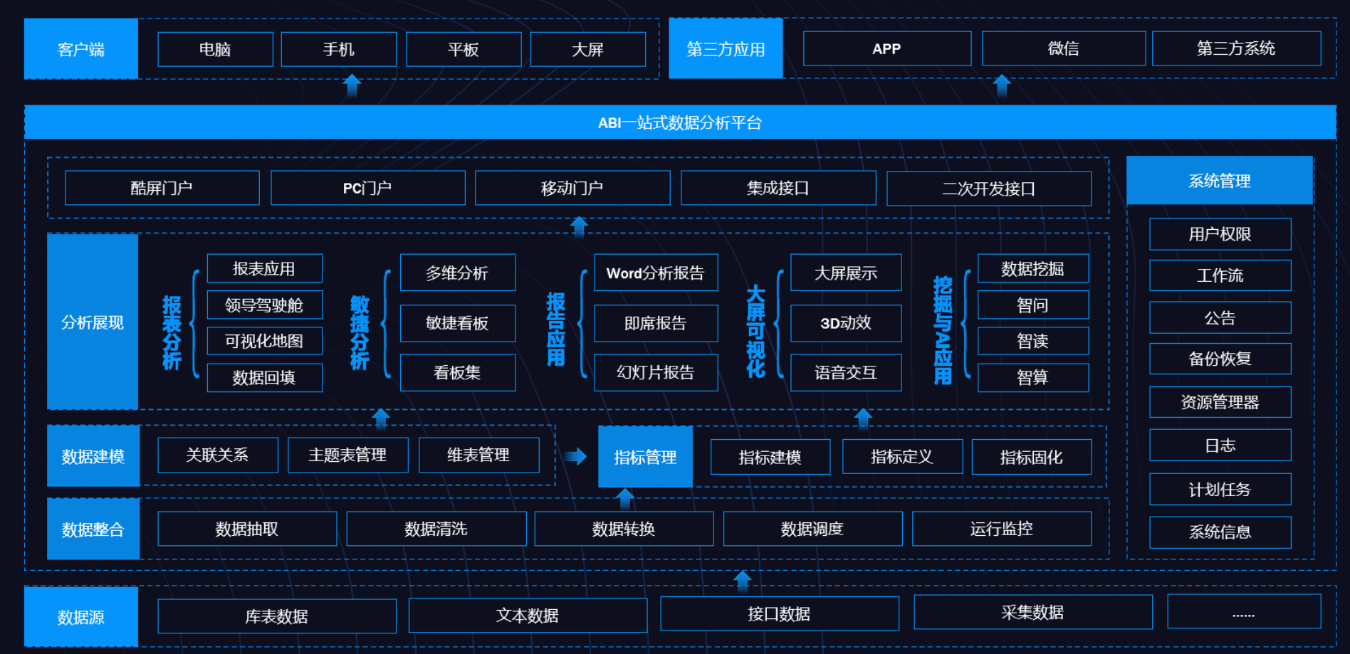 BI、數(shù)據(jù)倉庫、數(shù)據(jù)湖和數(shù)據(jù)中臺的定義與差異