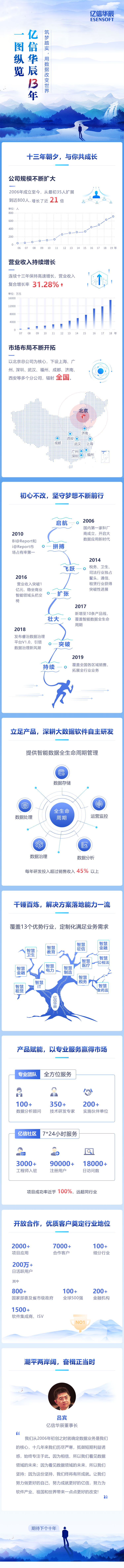 一圖縱覽億信華辰13年，用數(shù)據(jù)改變世界