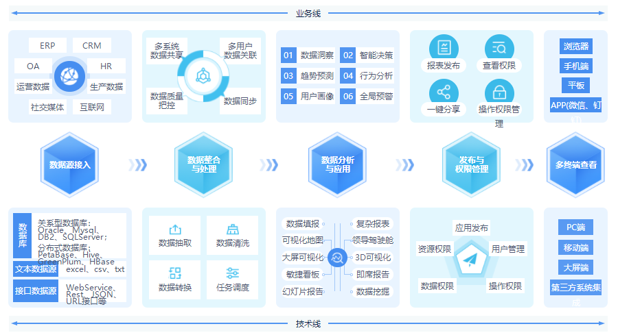 從數(shù)據(jù)整理到數(shù)據(jù)報告，億信ABI應(yīng)該怎么做