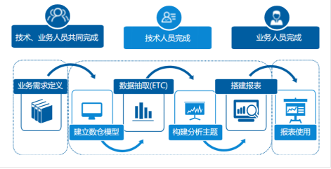 自助式BI如此受青睞的原因有哪些！