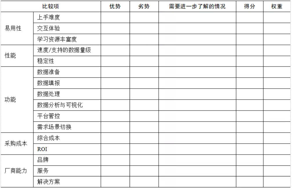 企業(yè)BI工具選型時(shí)，需要關(guān)注這5點(diǎn)