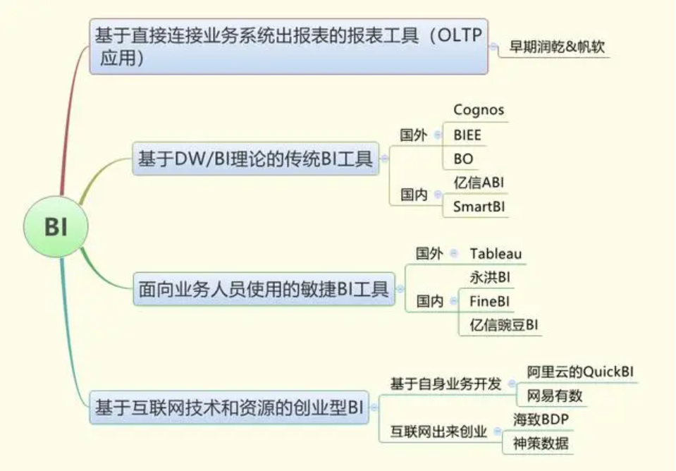 2021最實在的BI工具選型方法，都在這