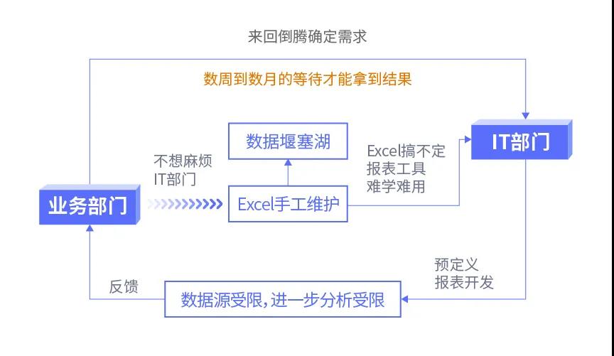 傳統(tǒng)BI、敏捷BI、智能BI，三代BI有何關(guān)系？一文給你講清楚